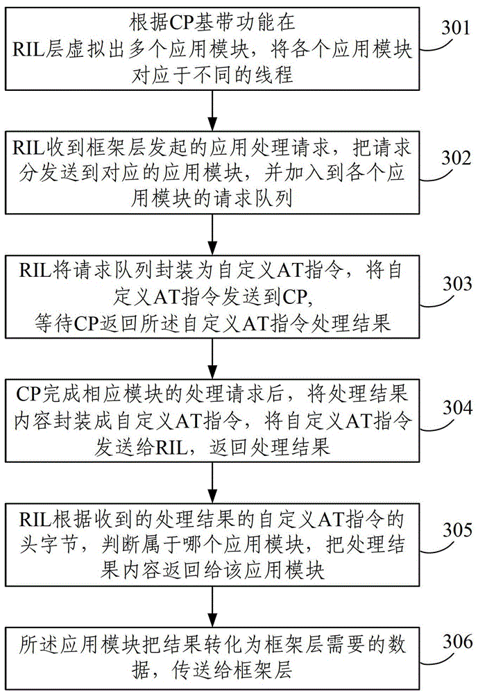 Mobile software system application request parallel processing method and system