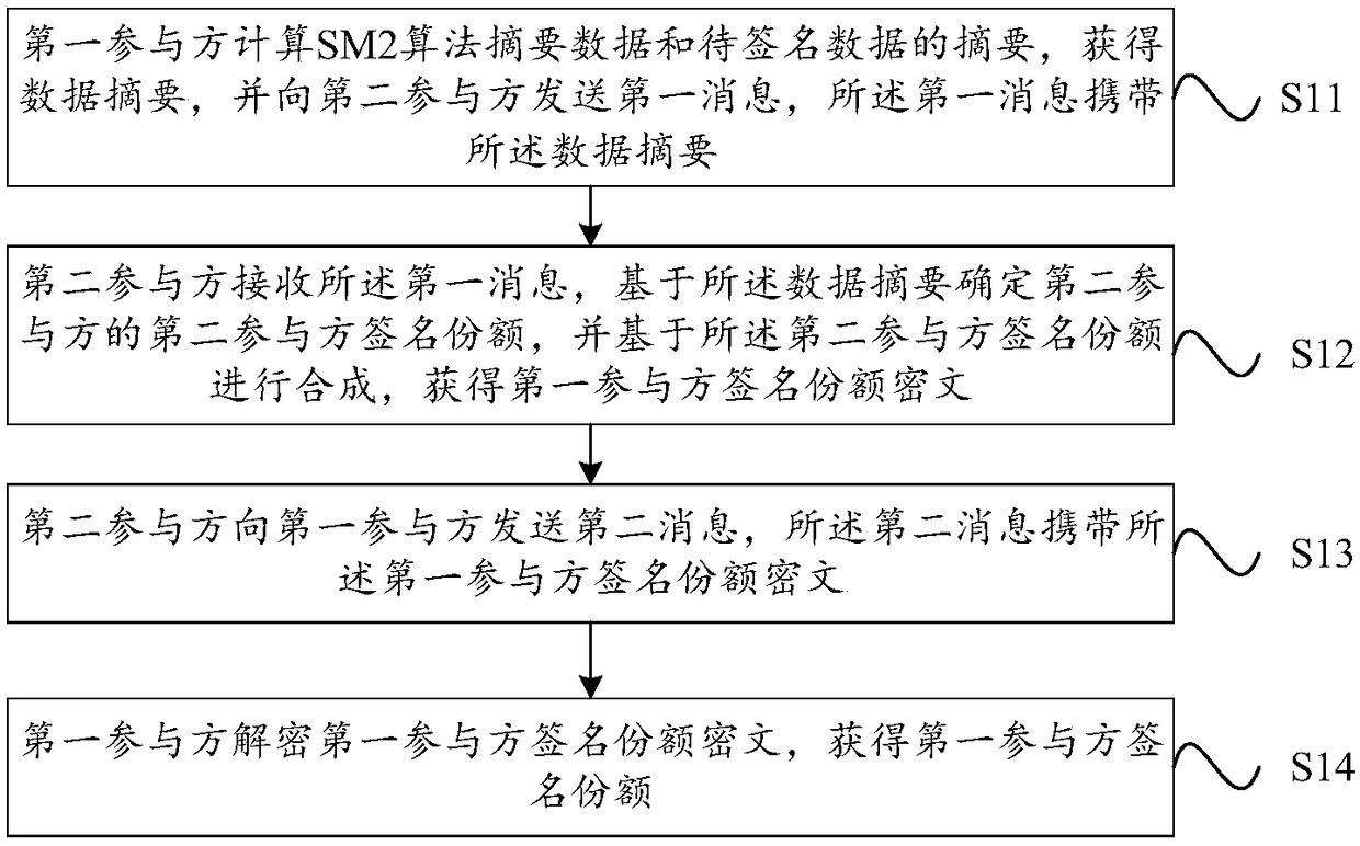 Digital signature method for cooperative SM2