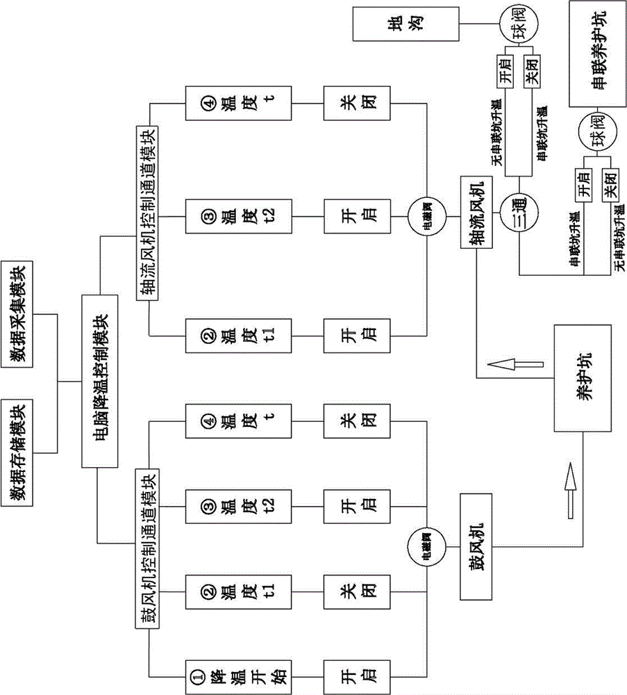 Concrete sleeper curing cooling system and curing cooling method