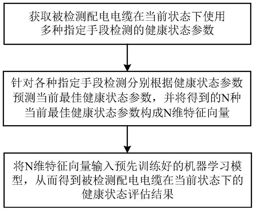 Method, system and medium for evaluating the health status of distribution cables based on multi-parameters