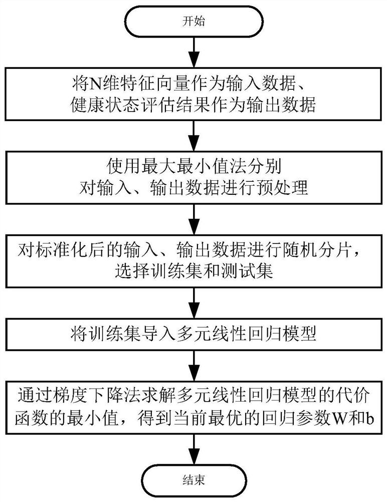 Method, system and medium for evaluating the health status of distribution cables based on multi-parameters