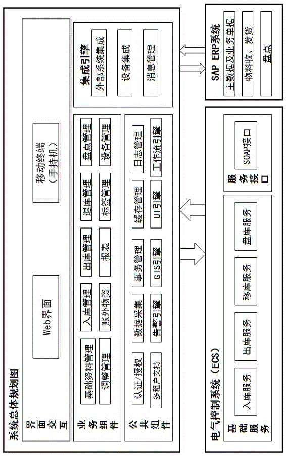 Information system for warehouse
