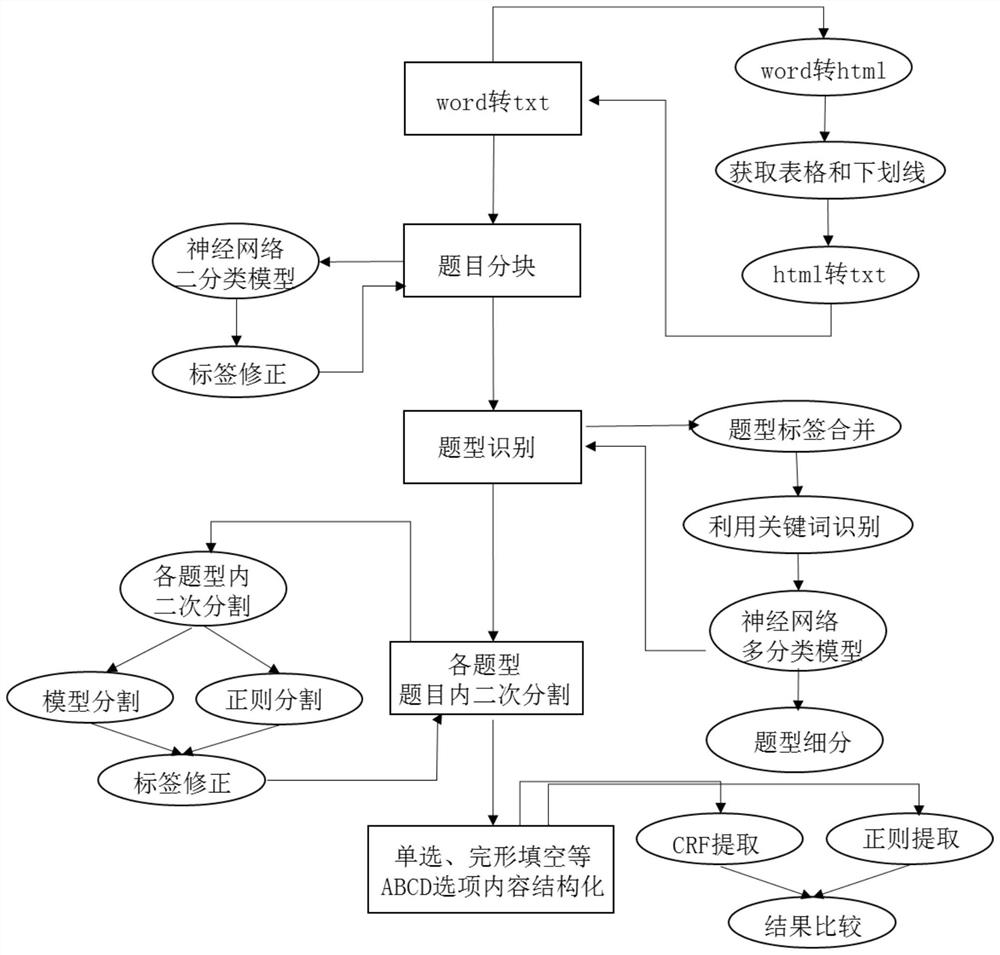 English test paper structuring method and device