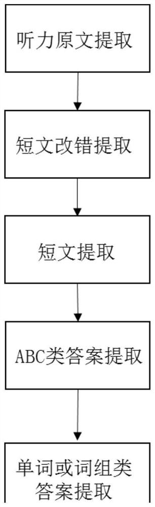 English test paper structuring method and device