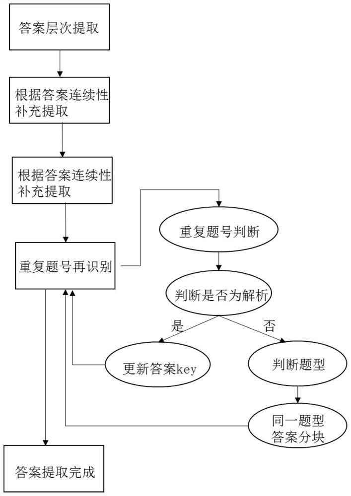 English test paper structuring method and device