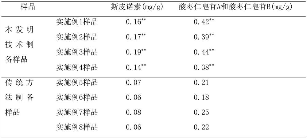 Traditional Chinese medicine composition for improving sleep and preparation method of preparation thereof