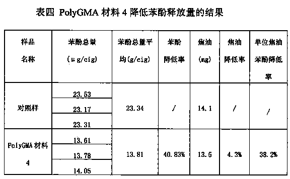 Application of high content of epoxy group polyethylene glycidyl methacrylate interconnected porous materials in cigarettes
