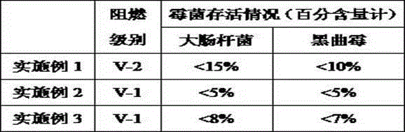 Preparation method of anti-bacterial flame-retardant polyurethane synthetic leather applicable to furniture