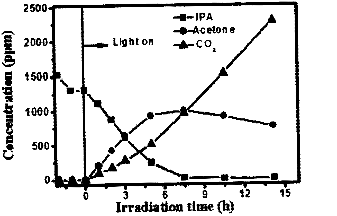 Preparation method and application of tungstate photocatalytic material