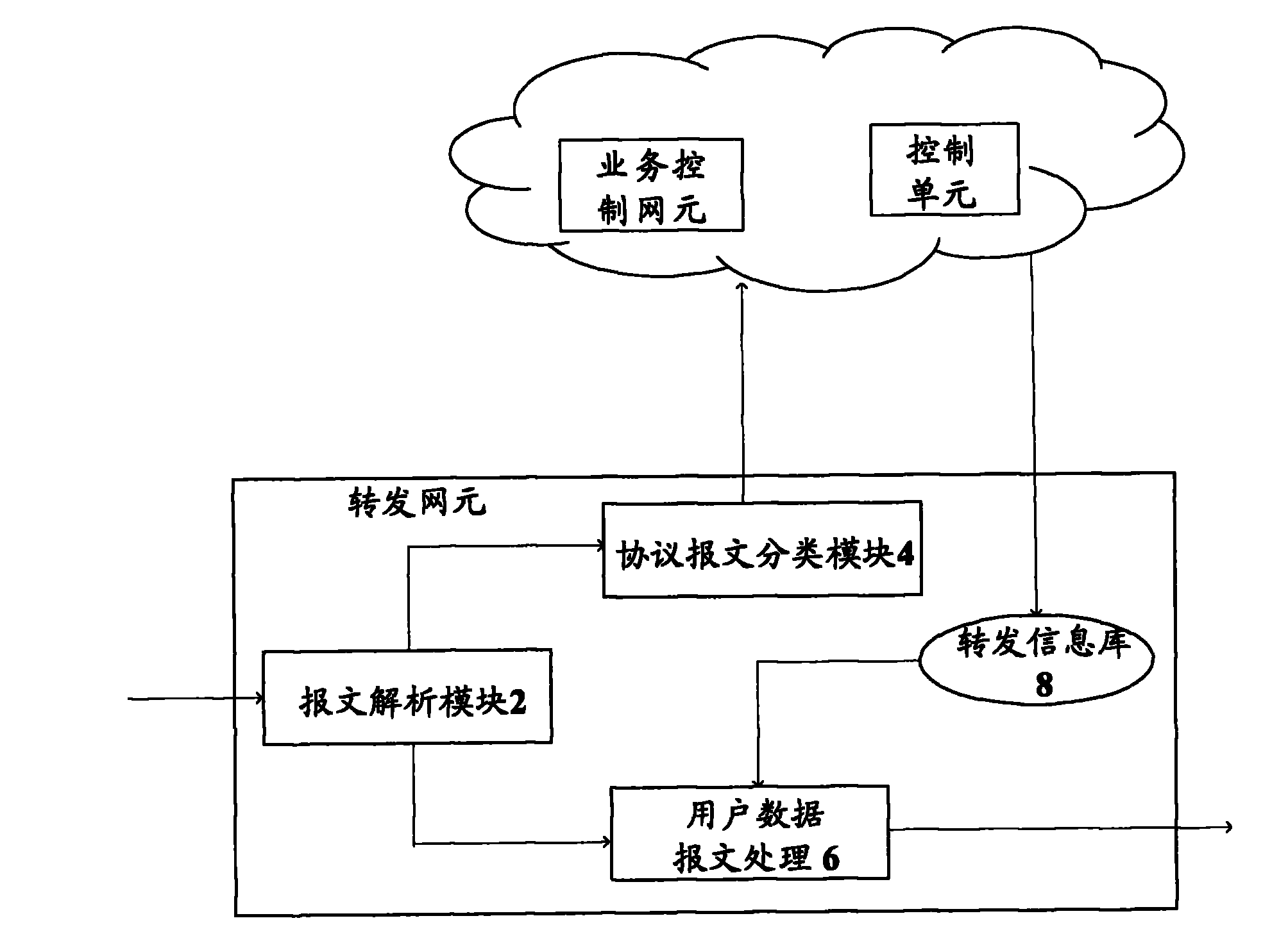 Forwarding device and method