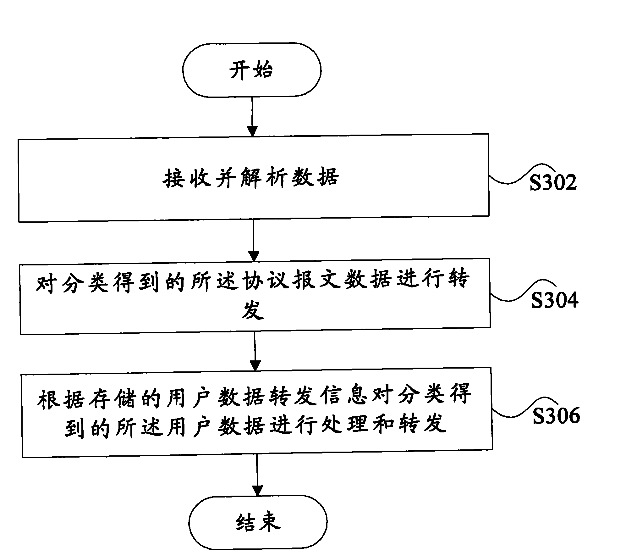 Forwarding device and method
