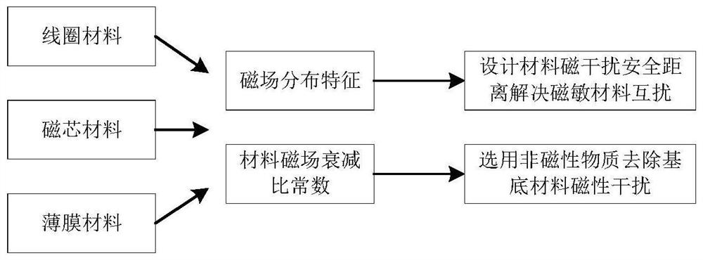 Mutual interference suppression method and storage medium for multi-sensor cooperative measurement