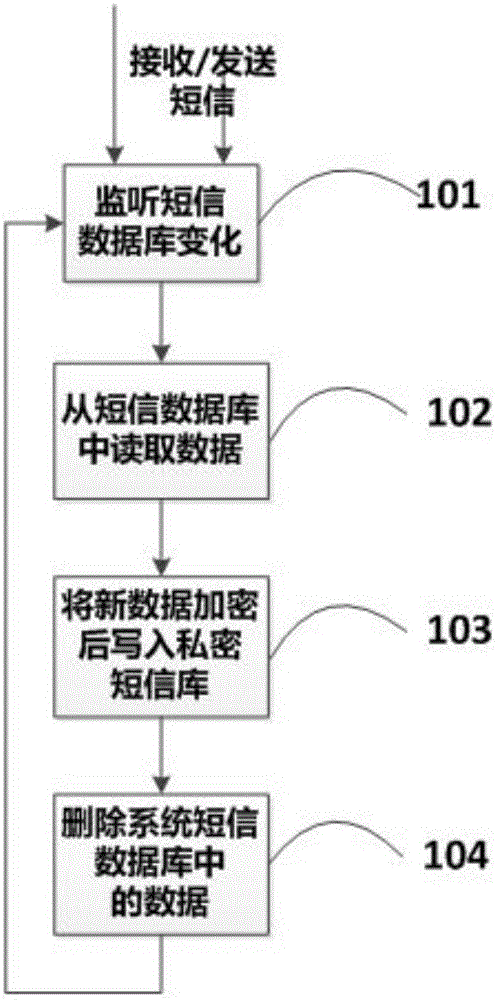 Privacy protection method and system for common database of Android mobile phone