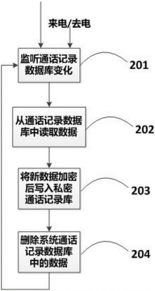 Privacy protection method and system for common database of Android mobile phone