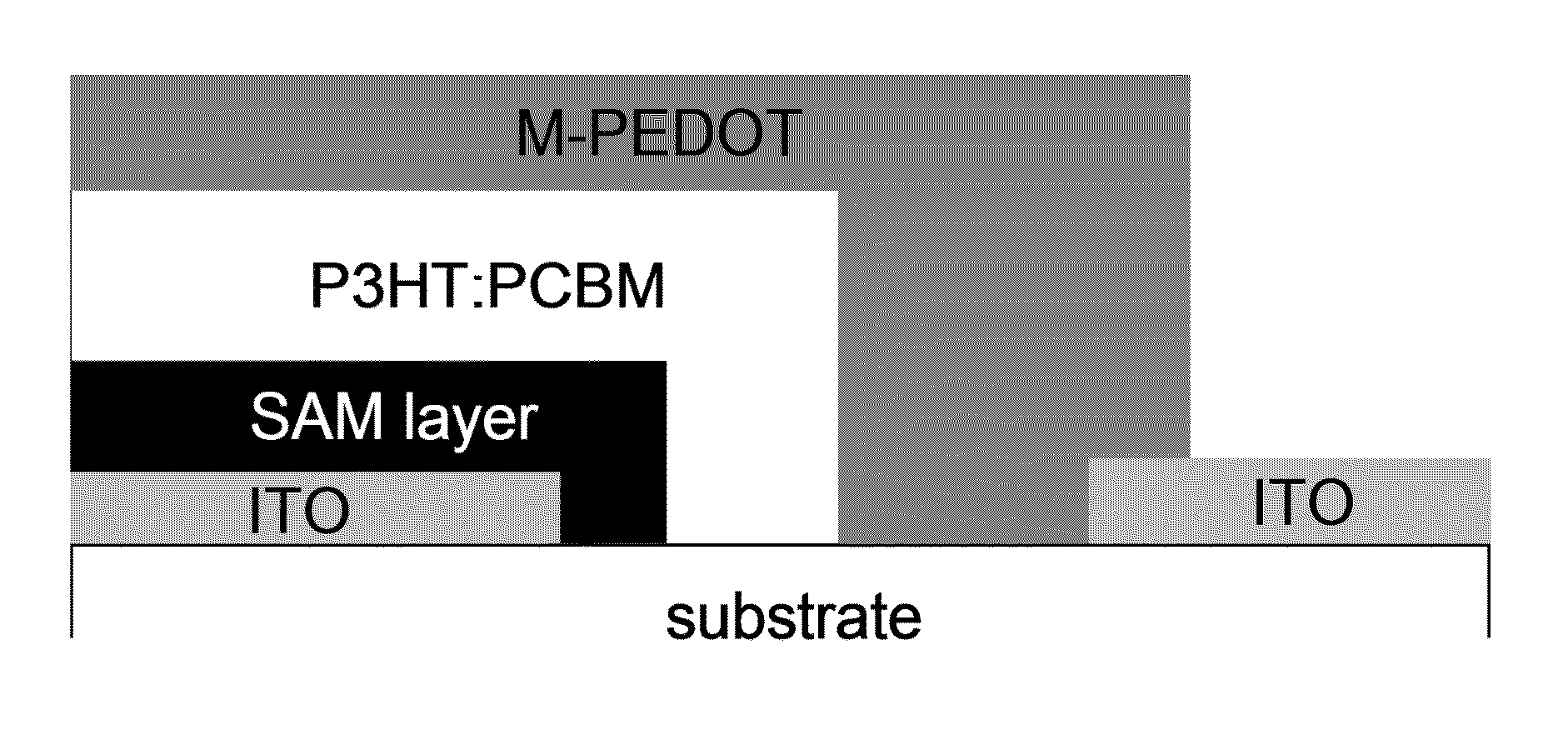 Partially-sprayed layer organic solar photovoltaic cell using a self-assembled monolayer and method of manufacture