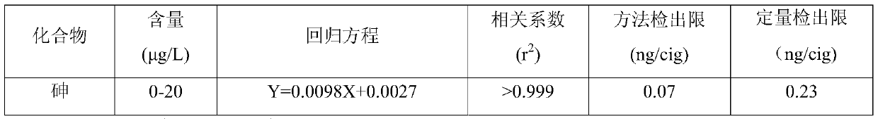 A kind of detection method of arsenic element content in mainstream cigarette smoke