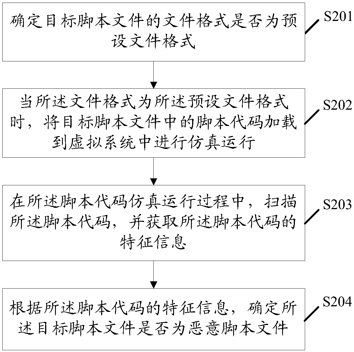 Malicious script detection method and device, electronic device and storage medium