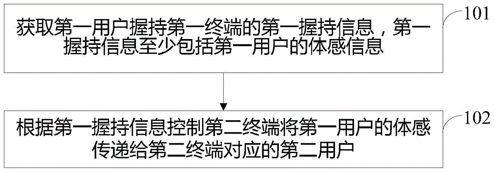 A method and terminal for information interaction