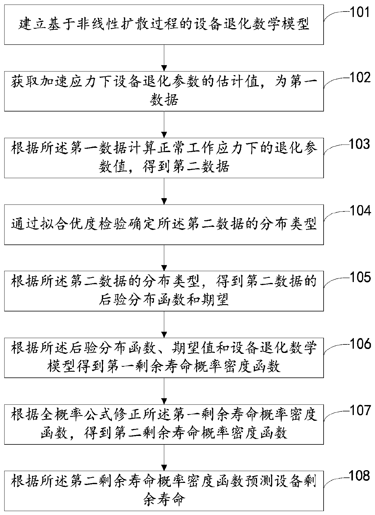Equipment residual life prediction method and system