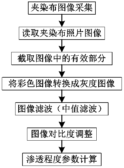 Image recognition based selection method of dyes for one-bath multi-color tie-dyeing of silk fabrics