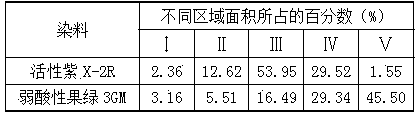 Image recognition based selection method of dyes for one-bath multi-color tie-dyeing of silk fabrics