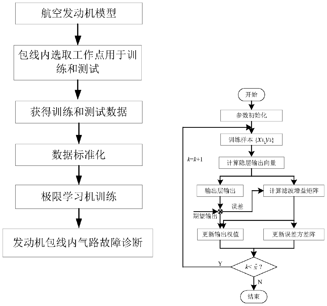 A Method for Identifying Gas Path Faults in Aeroengine Envelope Based on Elm Filtering Algorithm