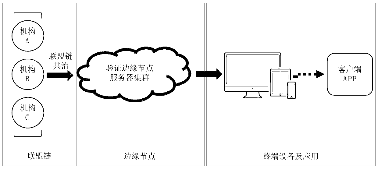 Terminal equipment, edge node and application supervision method and system based on block chain