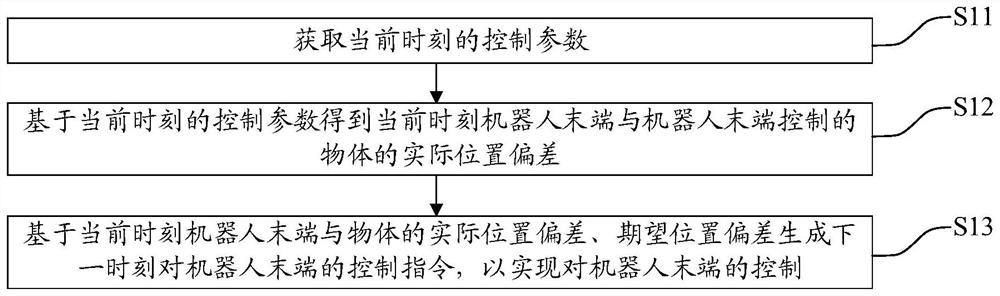 Robot end control method, robot and storage medium