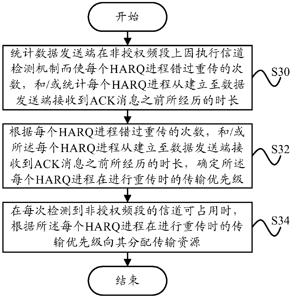Harq process transmission method and device on unlicensed frequency band, base station and terminal