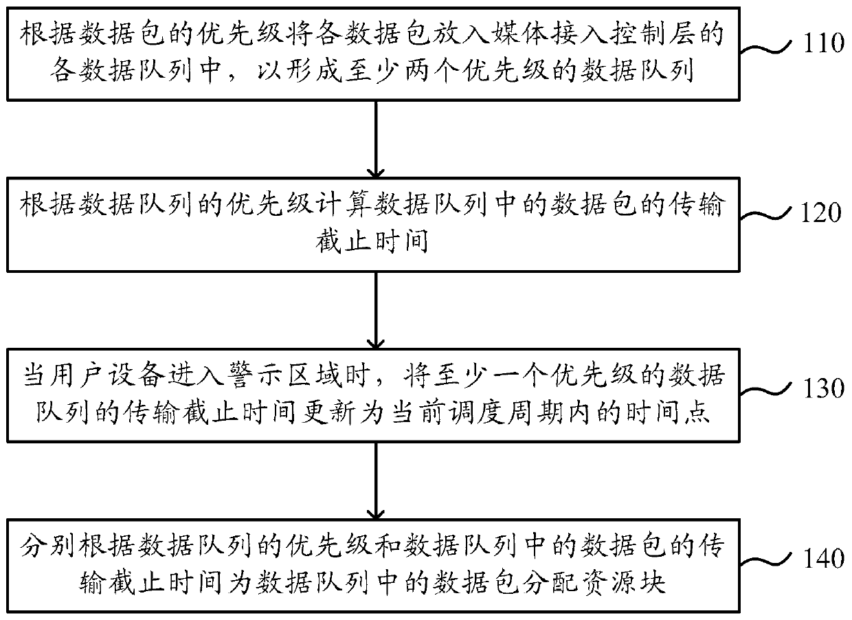 Data flow scheduling method and device in long term evolution network