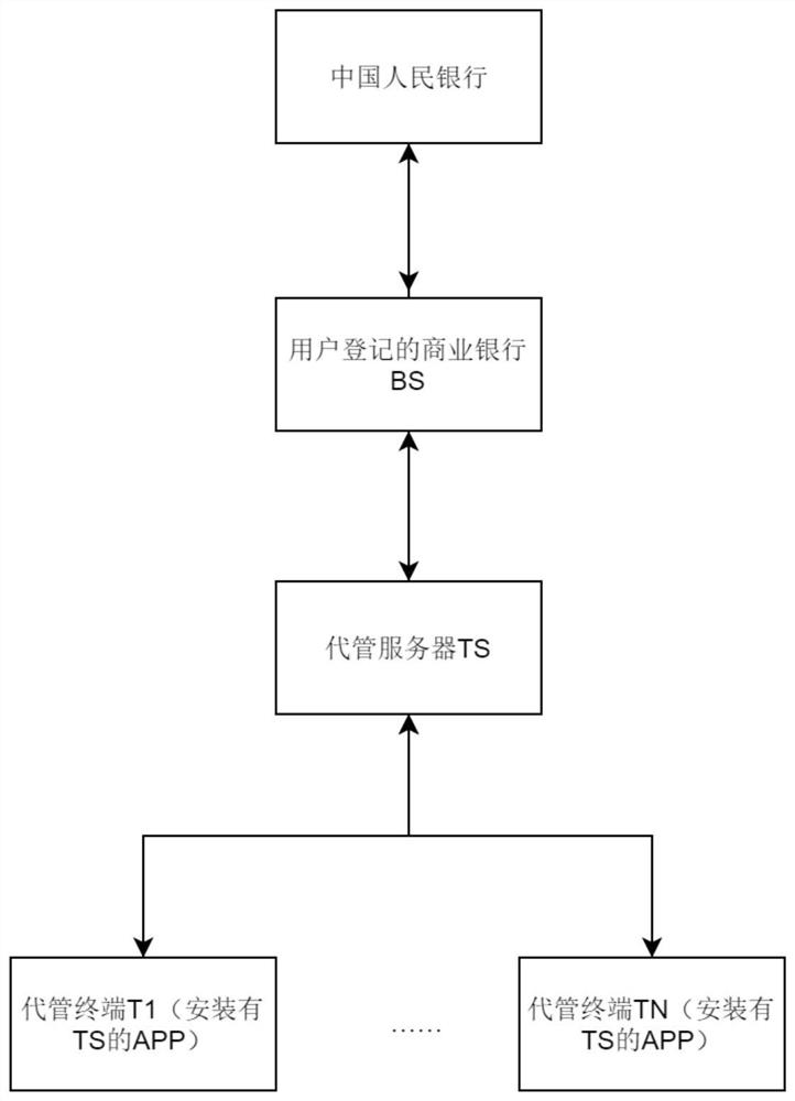 Digital currency transaction system based on trusted mechanism agent