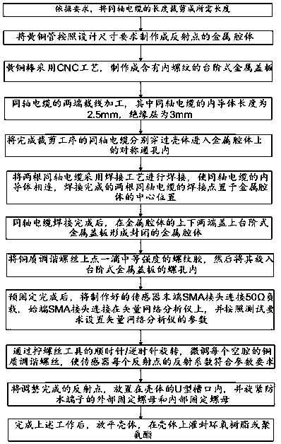 Distributed coaxial cable strain sensor based on cavity reflection and its manufacturing method