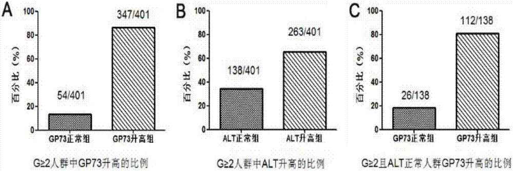 New uses of GP73 and liver tissue inflammatory activity detection kit based thereon