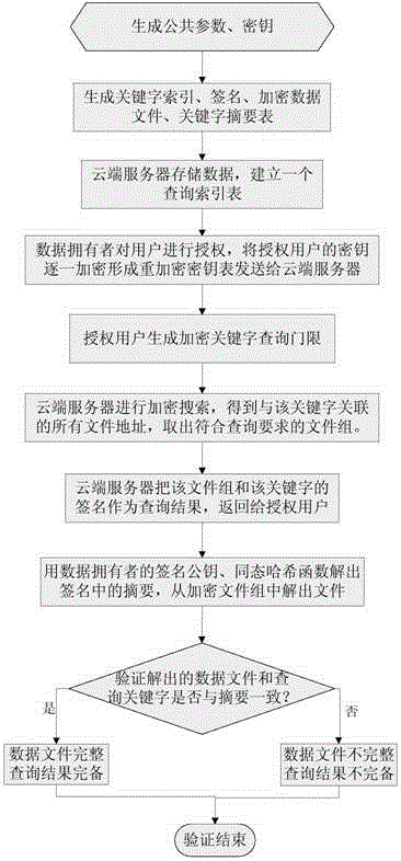 Multi-user cloud encryption keyboard searching method capable of verifying integrity and completeness