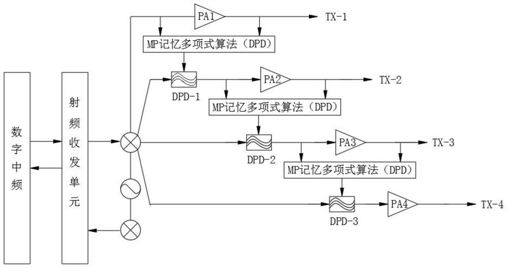 5G millimeter wave radio frequency power amplifier based on efficient DPD predistortion algorithm