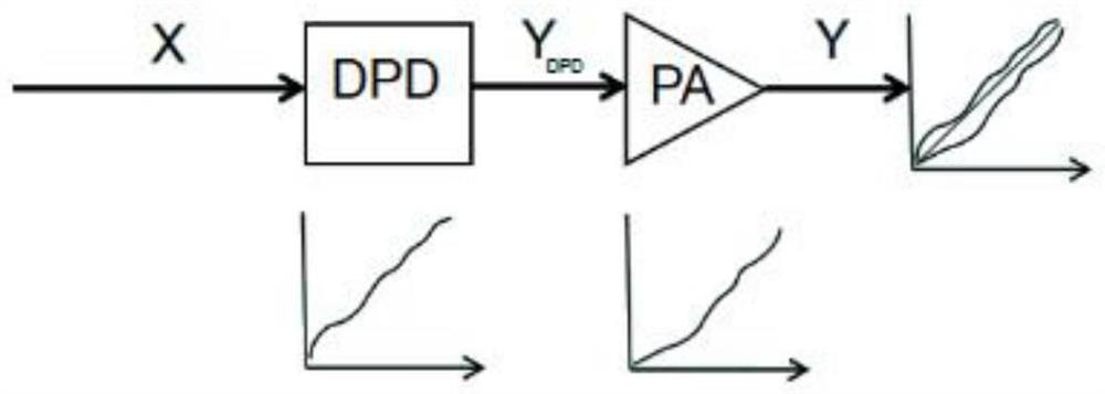 5G millimeter wave radio frequency power amplifier based on efficient DPD predistortion algorithm