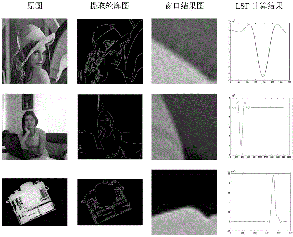Edge detection technology based line diffusion function extracting method
