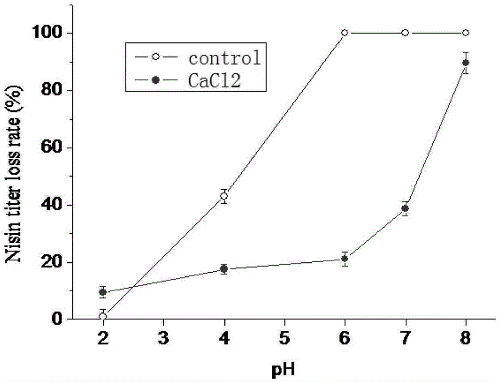 Method effectively improving heat stability of Nisin