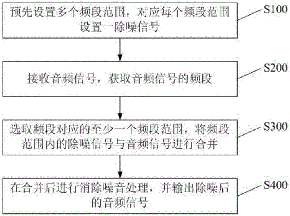 Voice noise reduction method and intelligent electronic equipment