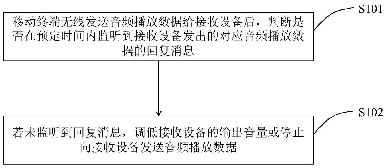 Output volume control method of receiving device, mobile terminal and storage medium