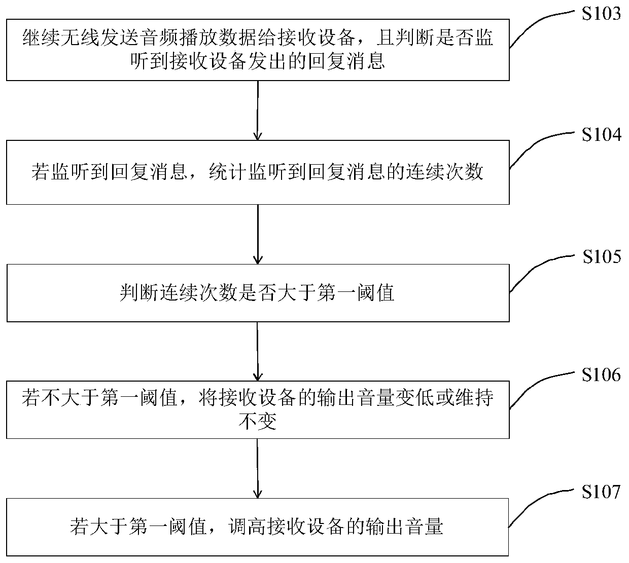 Output volume control method of receiving device, mobile terminal and storage medium