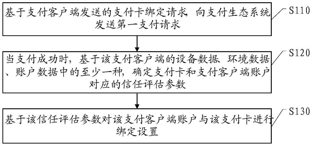 Payment card binding method, trust evaluation method, device and electronic equipment