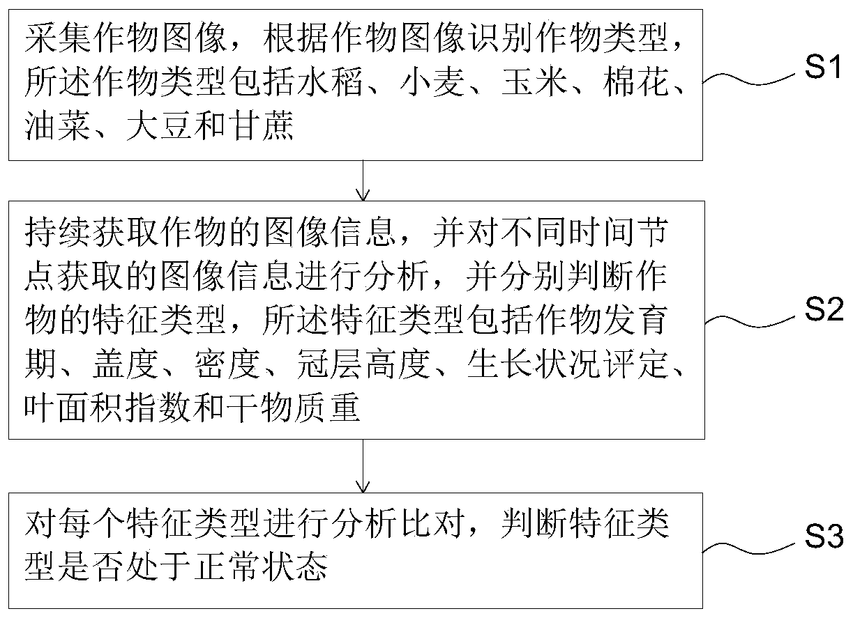 Automatic meteorological observation method and system for crops