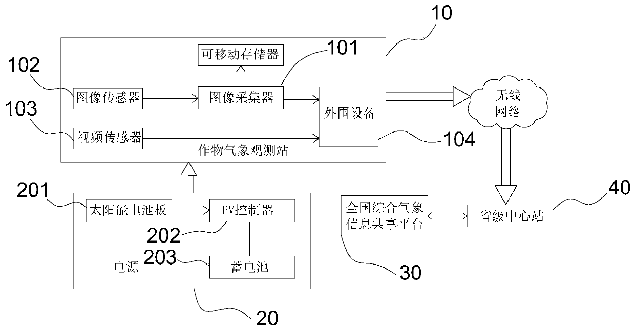 Automatic meteorological observation method and system for crops