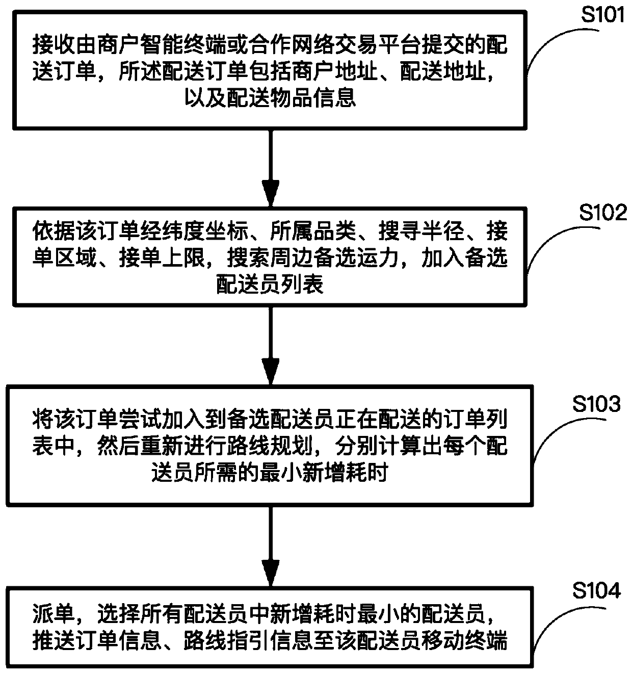 A kind of logistics distribution scheduling method and system