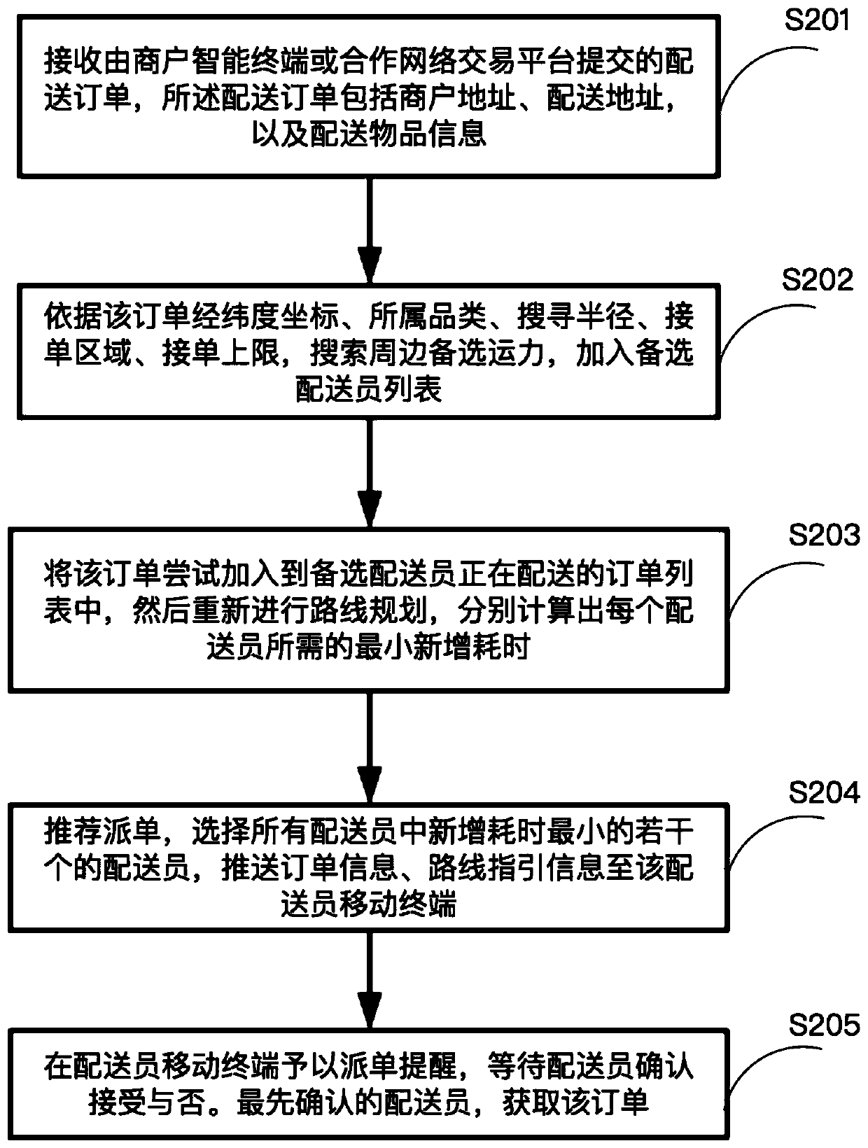 A kind of logistics distribution scheduling method and system