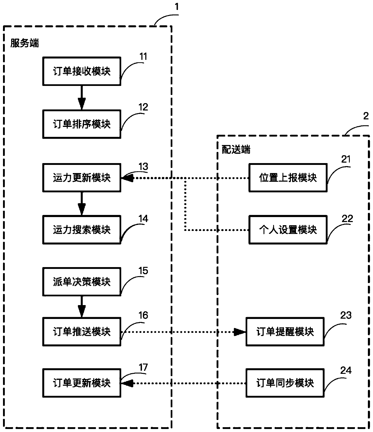 A kind of logistics distribution scheduling method and system