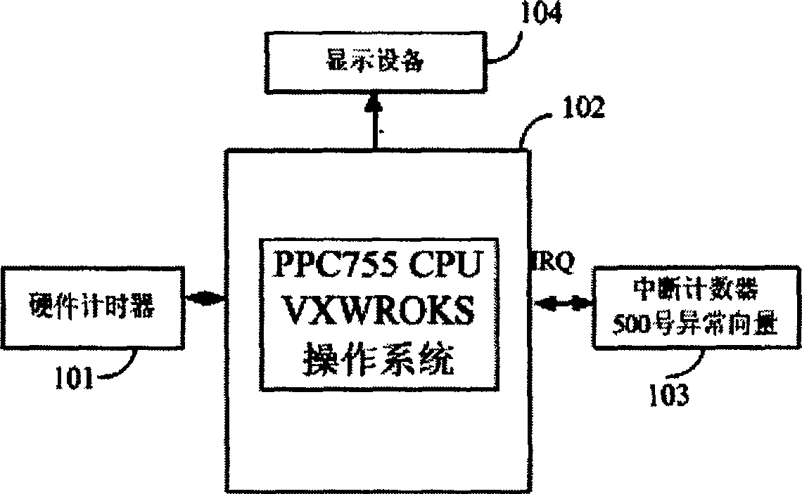 Method for measuring task CPU occupancy rate in multitasking operation system