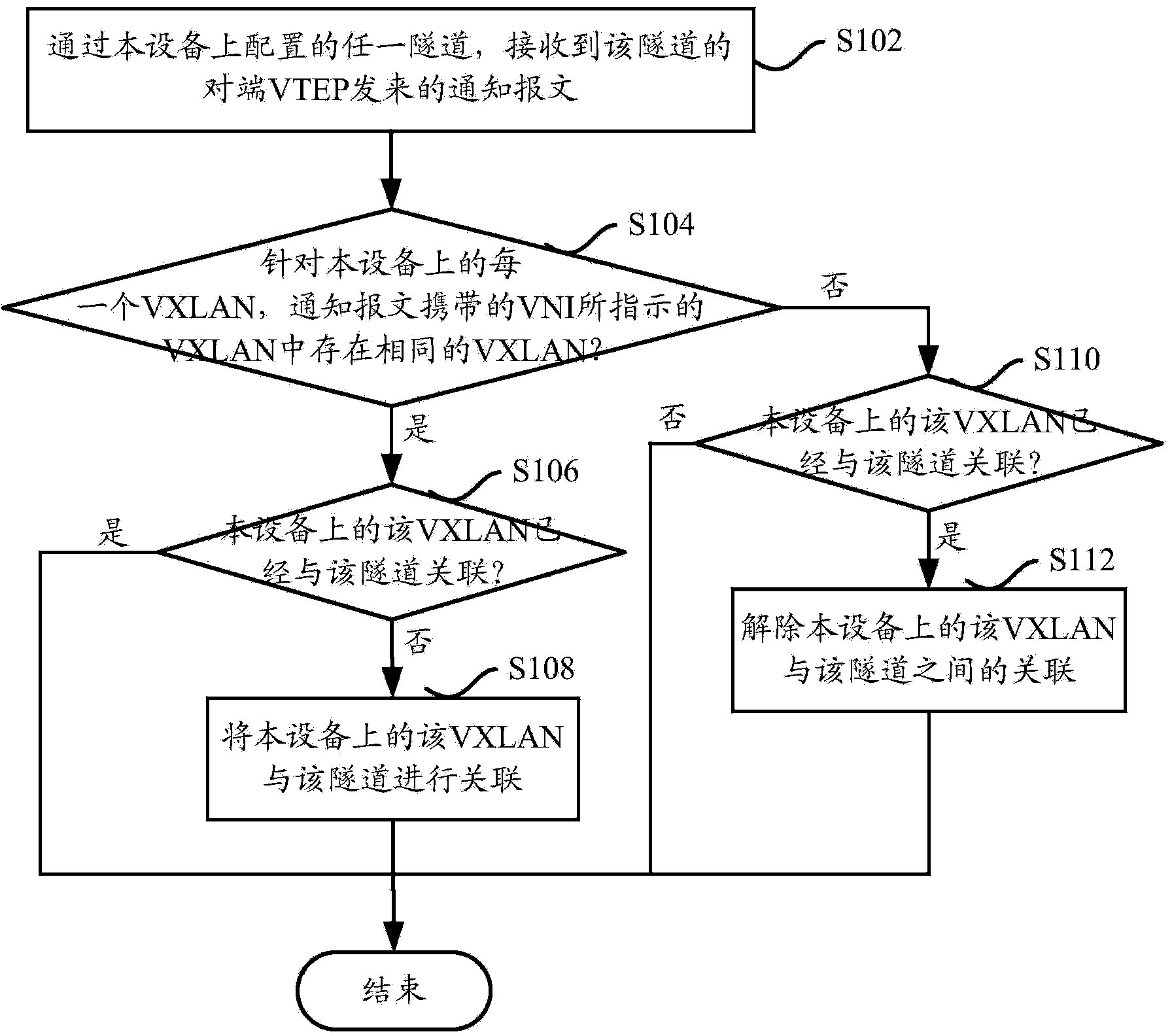 Association method and device between virtual extensible local area networks (VXLAN) and tunnel