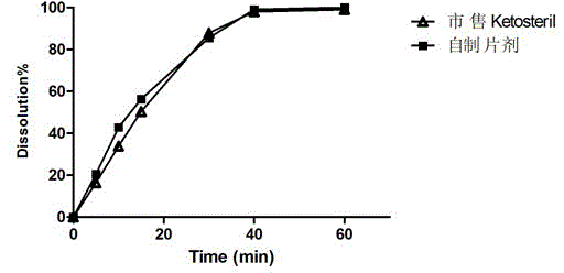 A kind of compound α-keto acid tablet and its preparation process